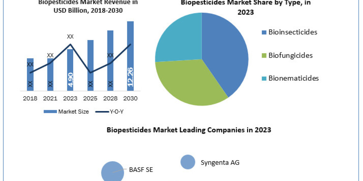 Biopesticides Market Size, Future Business Prospect, Product Features, Trends Analysis 2030