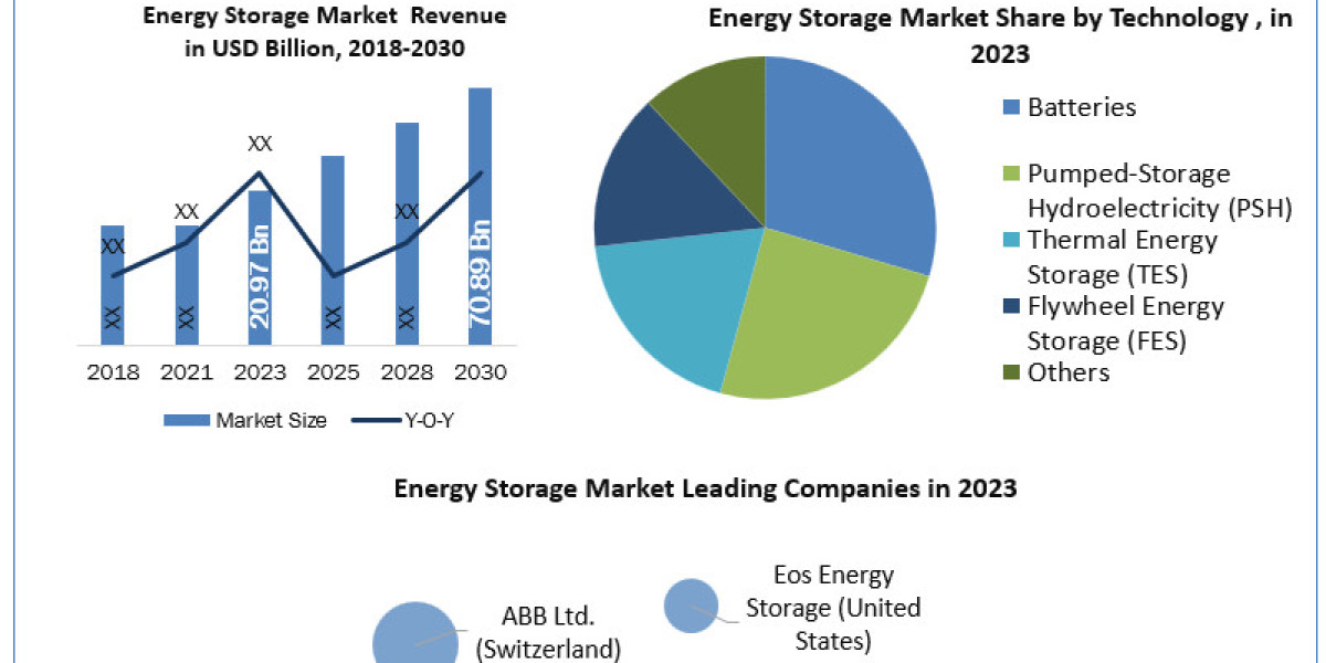 Energy Storage Market Business Opportunities, CAGR value, Upcoming Development and Top Key Players Analysis 2030