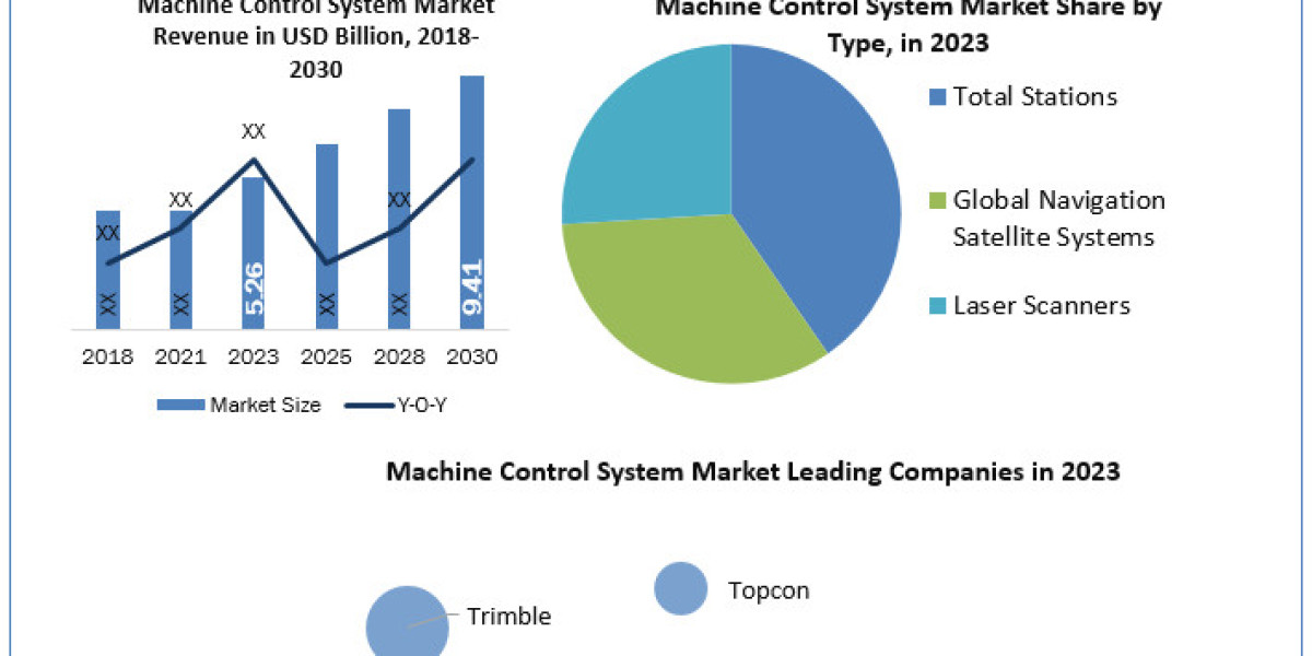 Machine Control System Market Size, Future Business Prospect, Product Features, Trends Analysis 2030