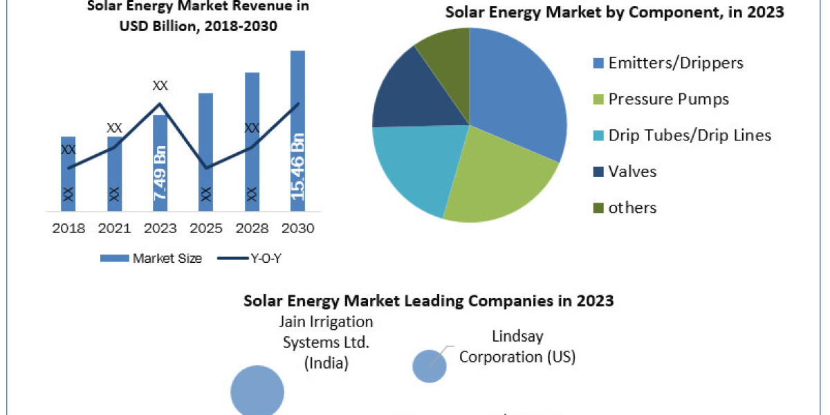 Drip Irrigation Market Industry Size, Share, Growth, Outlook, Segmentation, Comprehensive Analysis by 2030