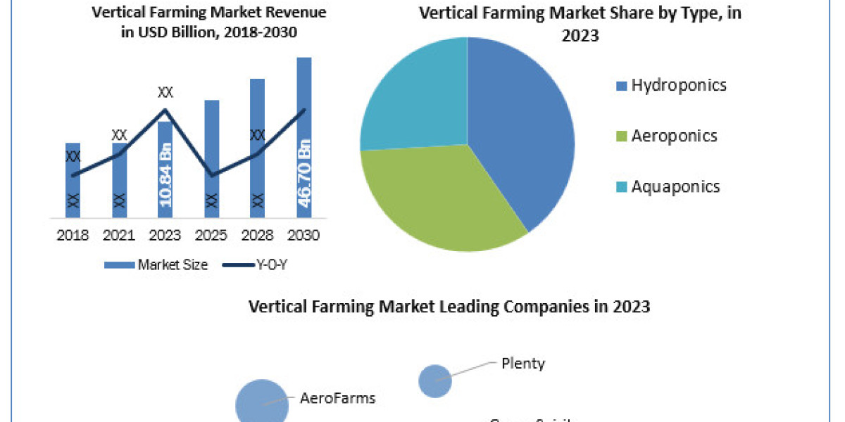 Vertical Farming Market Size, Share, Growth, Demands, Emerging Technology by Regional Forecast to 2030