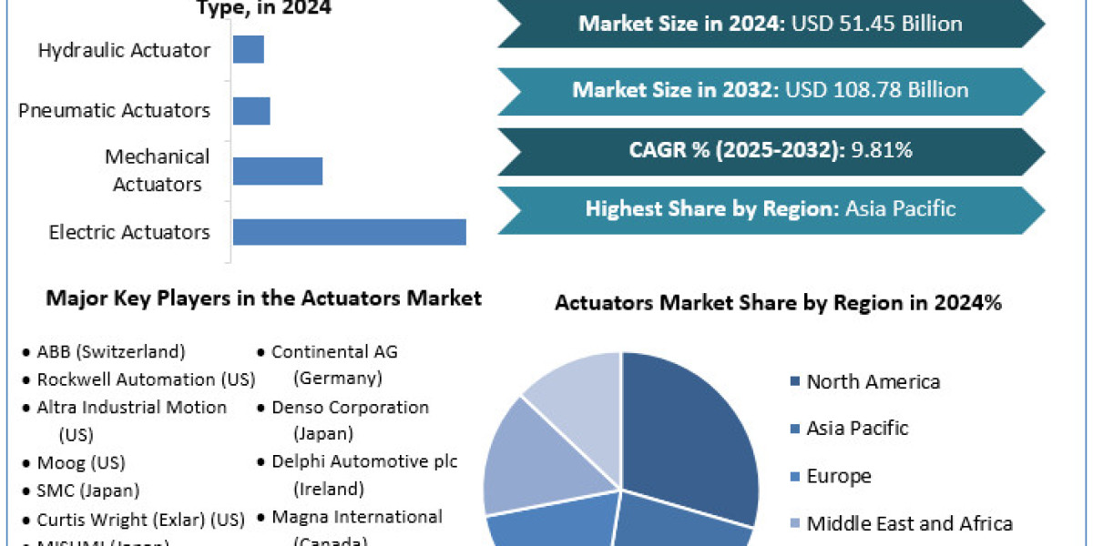 Actuators Market Upcoming Trends, Segments, Business Landscape and Key Vendors and Forecasts to [2024 to 2030]