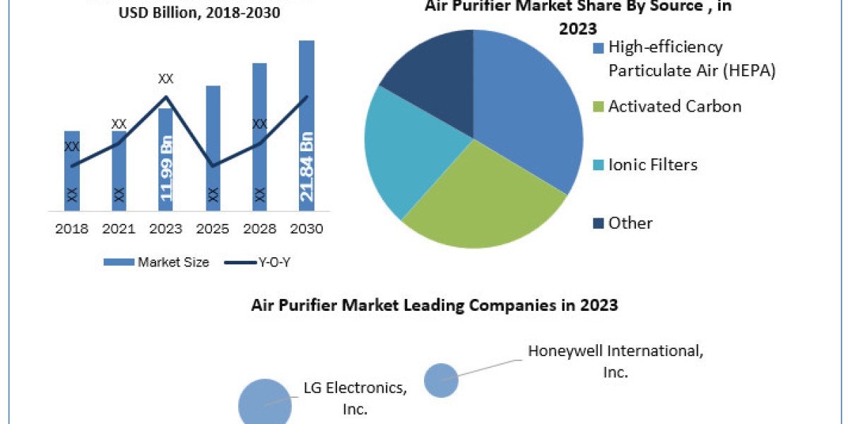 Air Purifier Market Top Trends, Business Share, Competitive Analysis and Analysis by Forecast to 2030