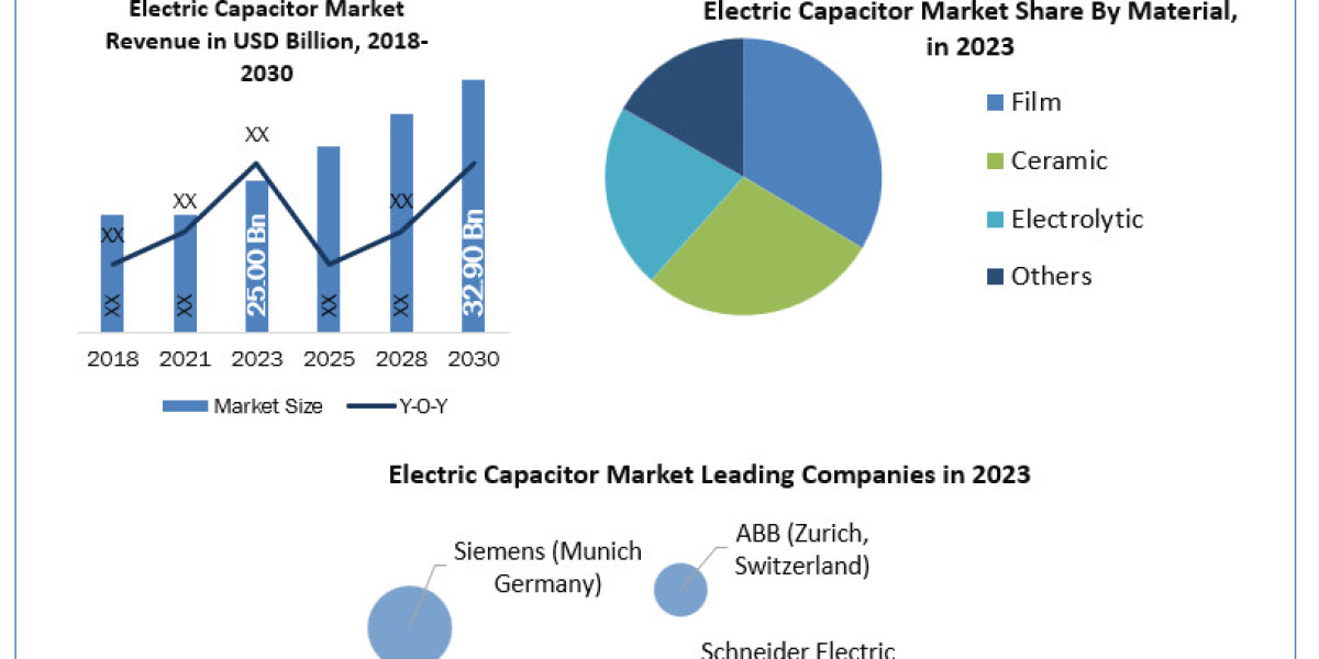 Electric Capacitor Market Detailed Study of Key Applications in Automotive and Consumer Electronics by 2030