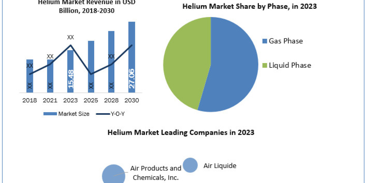 Helium Market Share, Business Insights and Forecast Analysis with Dominant Sectors and Countries Data 2030