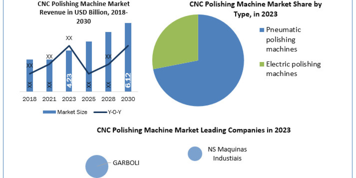 CNC Polishing Machine Market Size Technological Advancements and Forecast to 2030