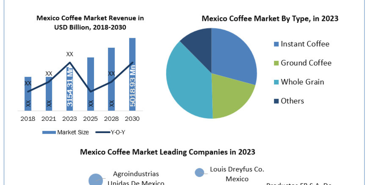 Mexico Coffee Market Industry Regional Overview, Opportunities, Sales Revenue, Leading Players and Forecast 2030