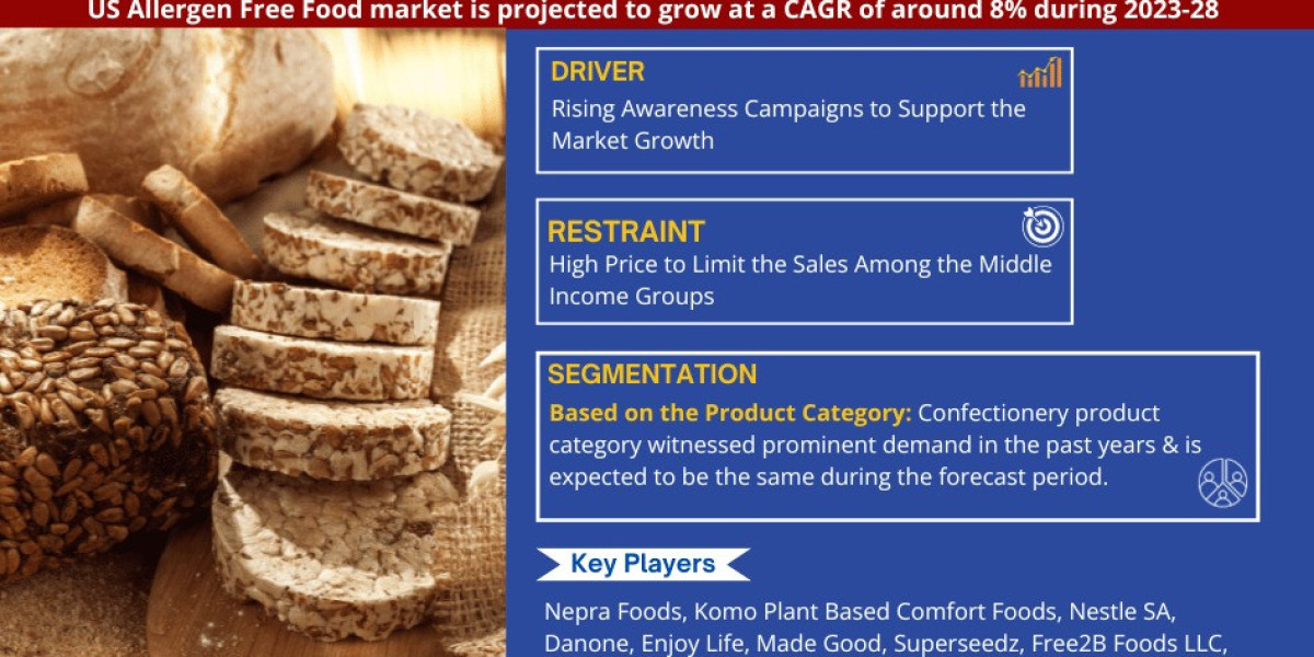 U.S. Allergen Free Food Market Trend, Size, Companies, Top Player, and Outlook 2023 to 2028