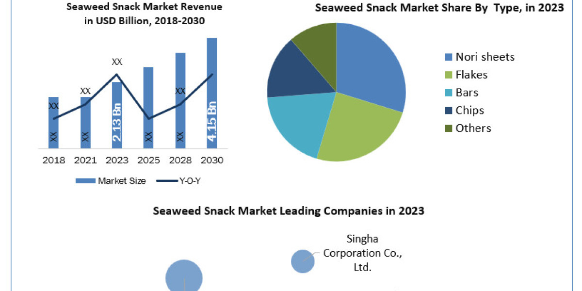 Seaweed Snack Market Size Health-Conscious Trends and Growth Prospects for the Snack Industry by 2030