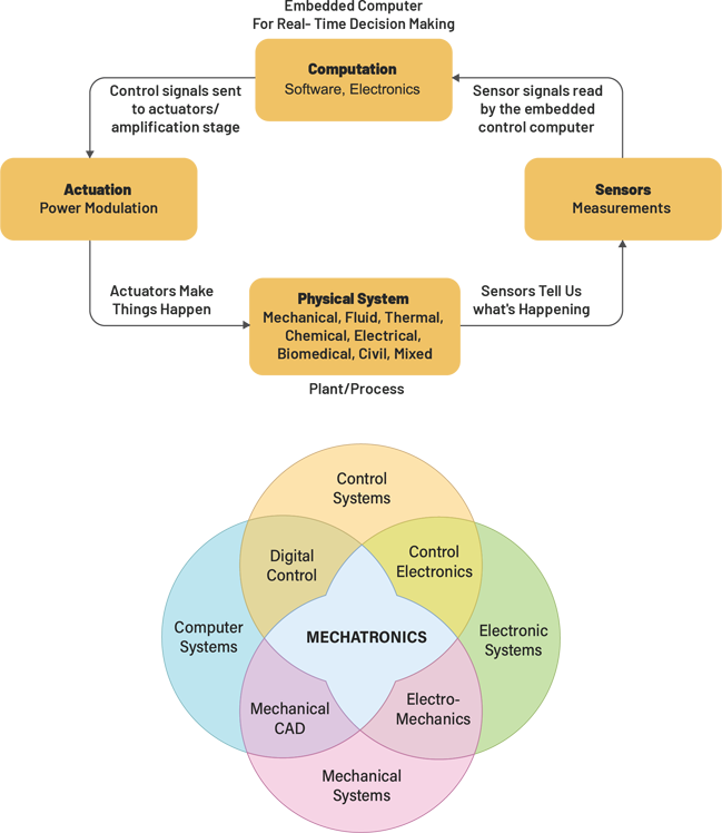 Mechatronic Design| Mechatronics Engineering Services Servotech Inc