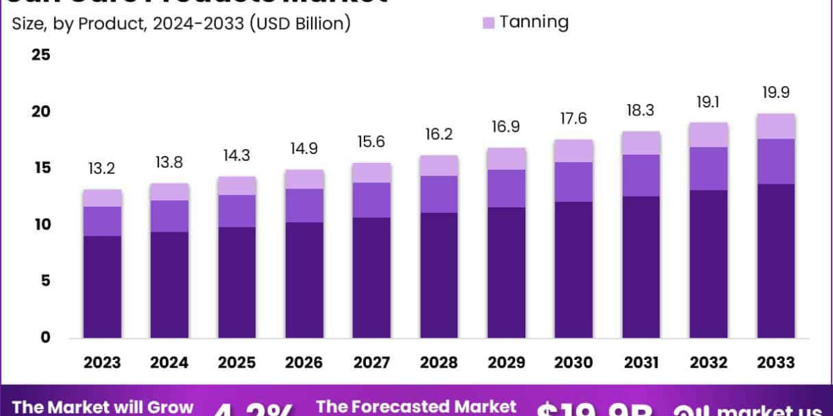 Sun Care Products Market to Witness Major Growth