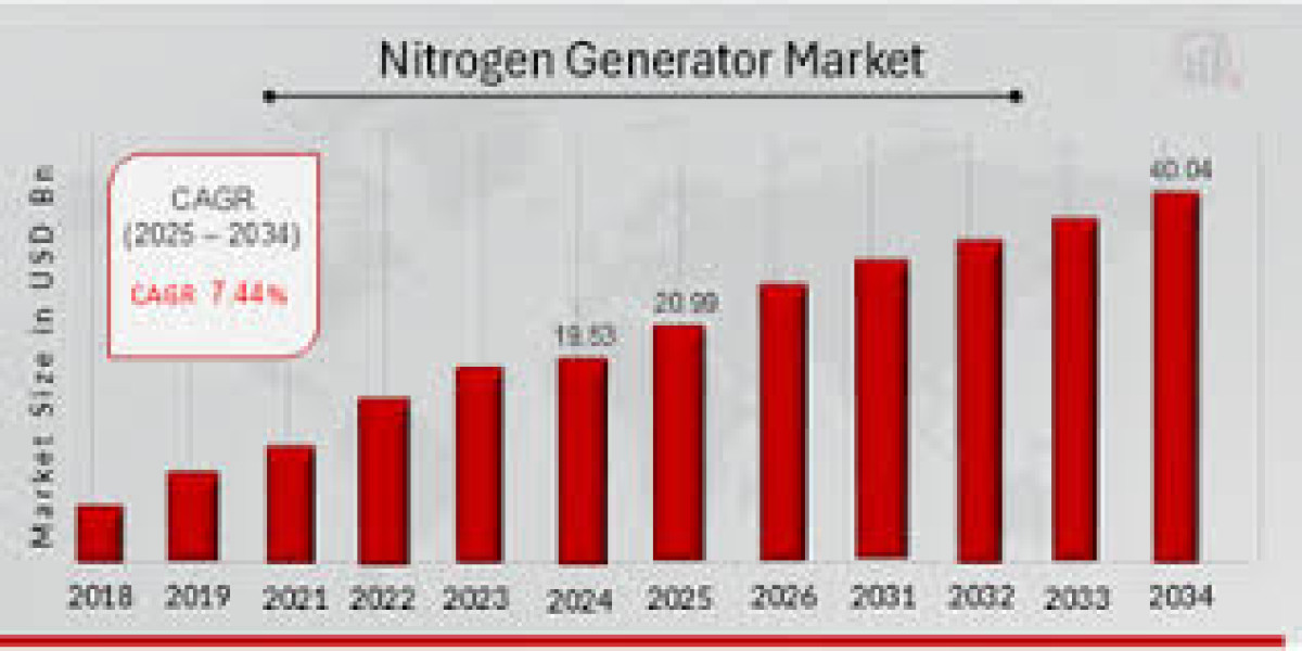 Nitrogen Generator Market to Witness Major Growth by 2042