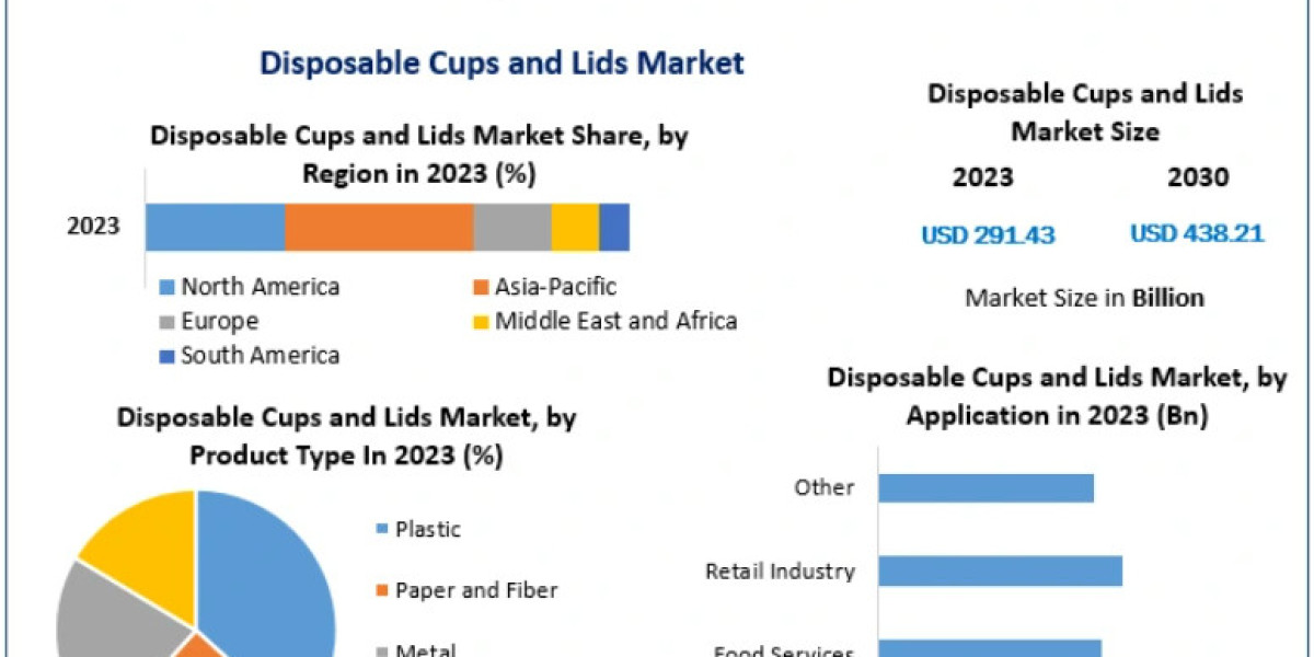 Global Disposable Cups and Lids Market Business Size, Share Leaders,Trends And Forecast To 2030