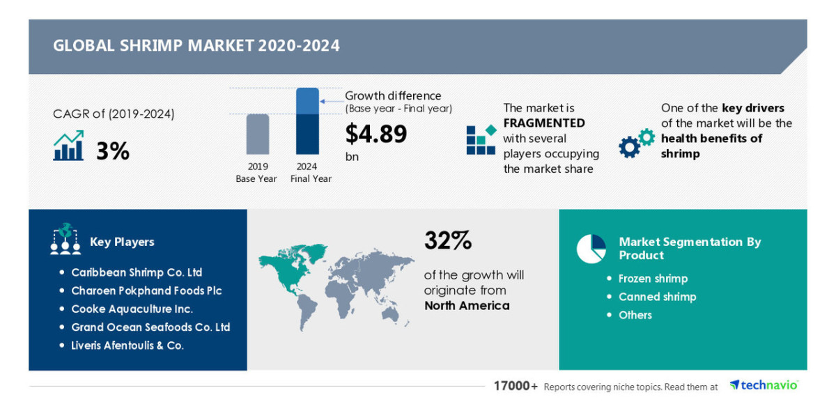Shrimp Market Gaining Unprecedented Momentum