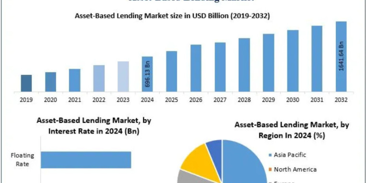 Asset-Based Lending Market Growing Trends, Top Manufactures And Top players 2030