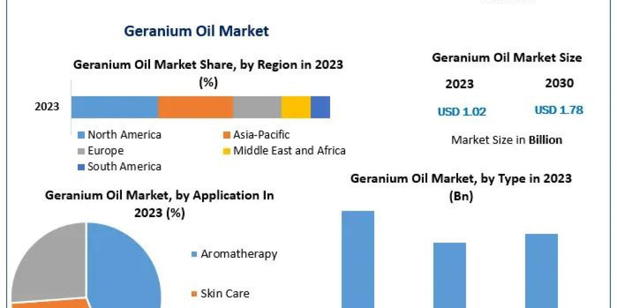 Geranium Oil Market to Witness Major Growth by 2053
