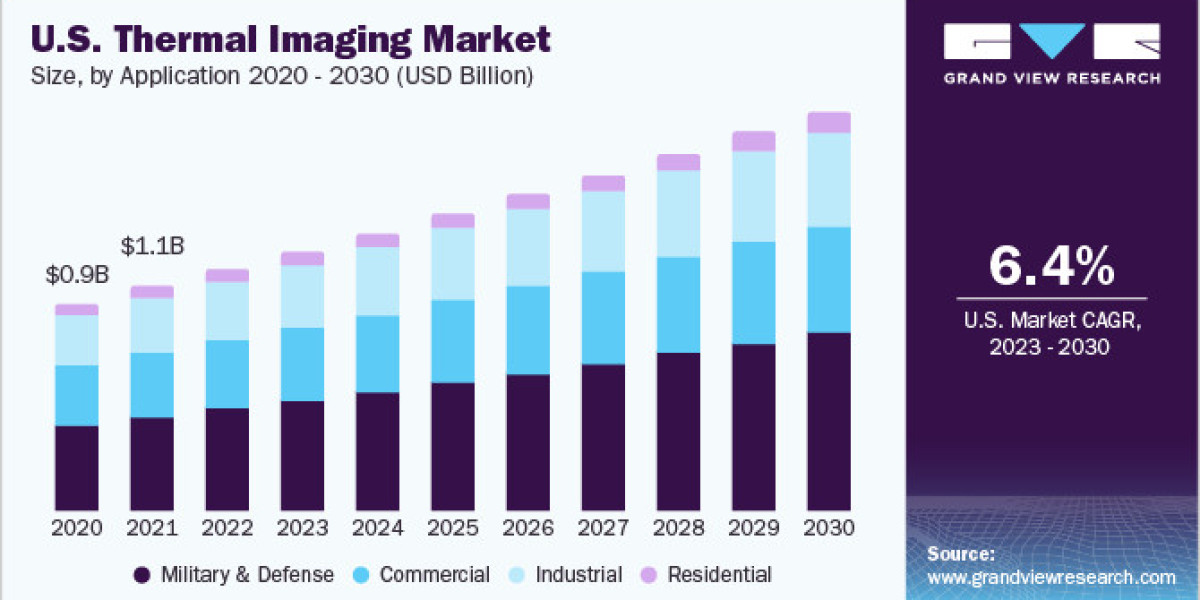 Thermal Imaging Market to Witness Major Growth by 2051