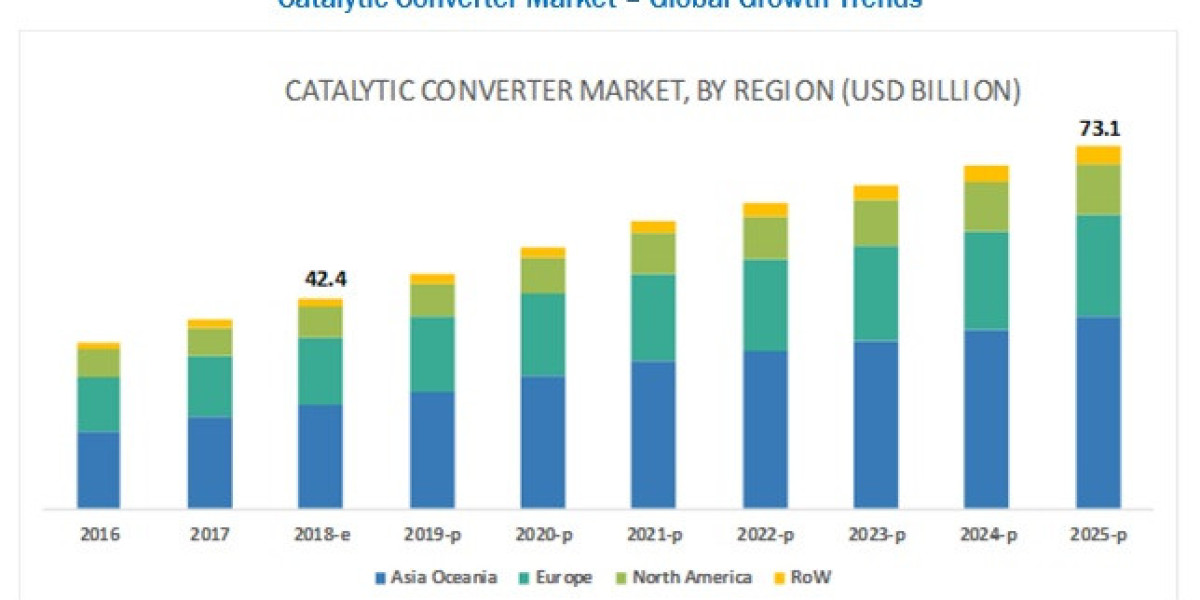 Catalytic Converter Market SWOT Insights Highlighting Leading Industry