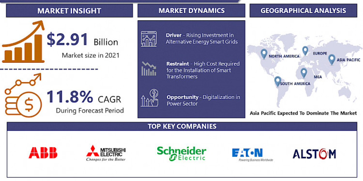 Smart Transformer Market Transforming the Growth Landscape