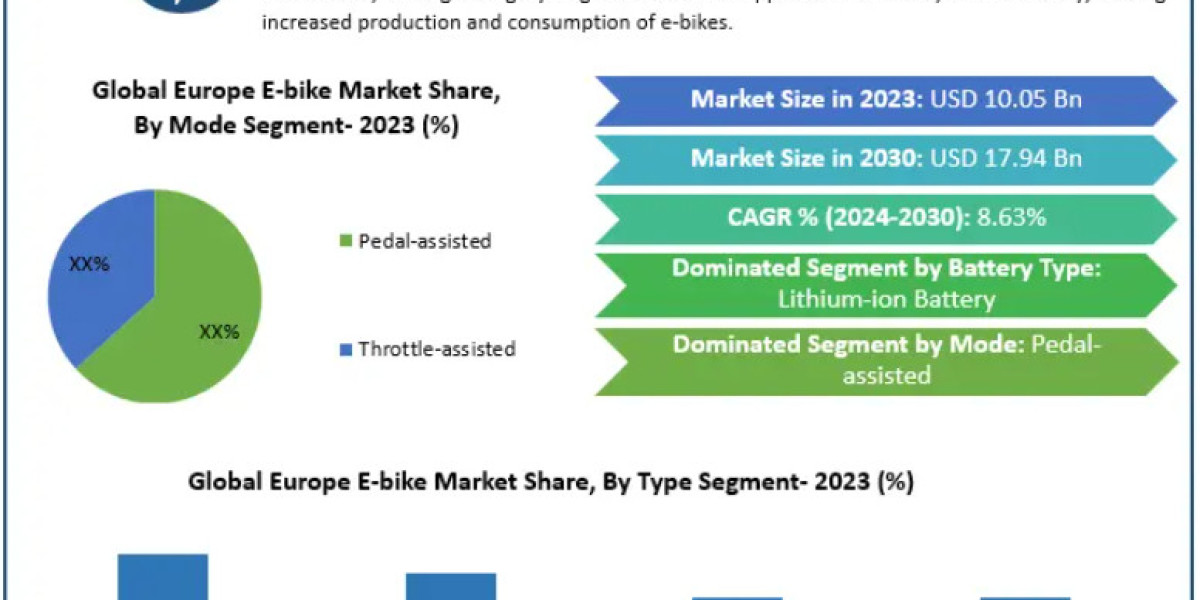 Europe E bike Market Research Report, New Opportunities And Forecast 2030