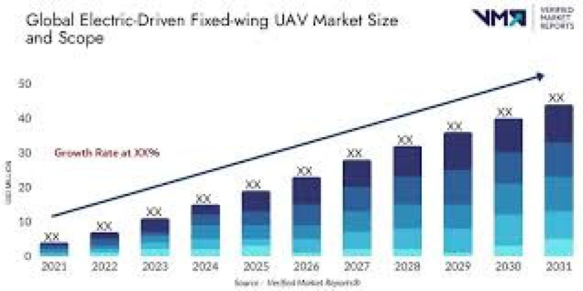 Electric-Driven Fixed Wing Unmanned Aerial Vehicles Market SWOT Insights Highlighting Leading Industry