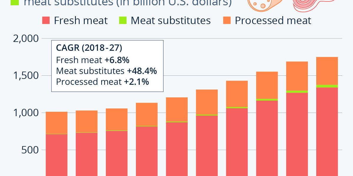 Meat Substitutes Market Positioned for Accelerated Growth