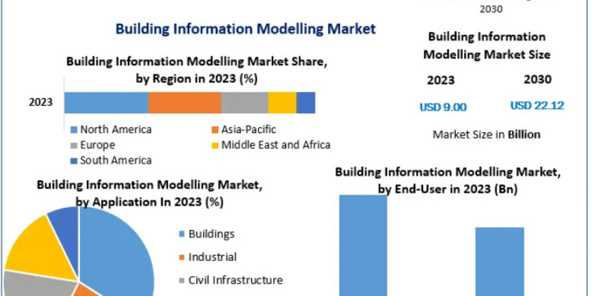 Building Information Modeling Market Analysis , Share , Size and Business Intelligence 2030