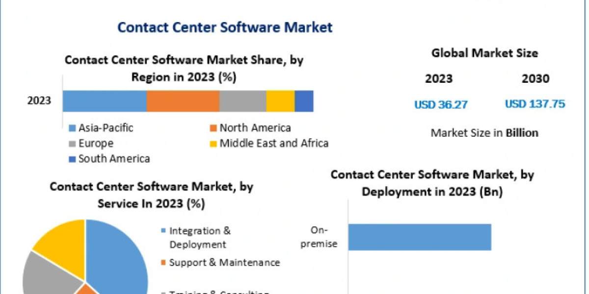 Contact Center Software Market Business Share, Drivers And Forecast to 2030