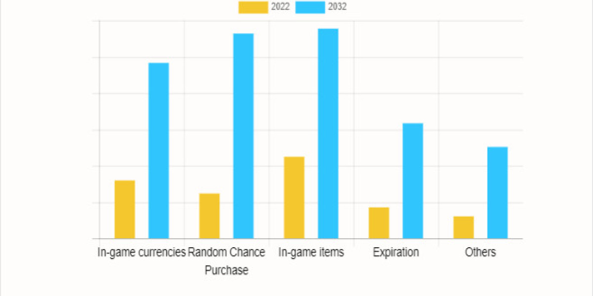 Online Micro Transaction Market SWOT Insights Highlighting Leading Industry