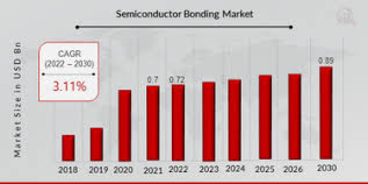 Semiconductor Bonding Market Poised for High Growth in the Coming Years