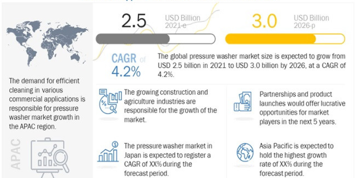 Pressure Washer Market Experiencing Rapid Surge in Demand