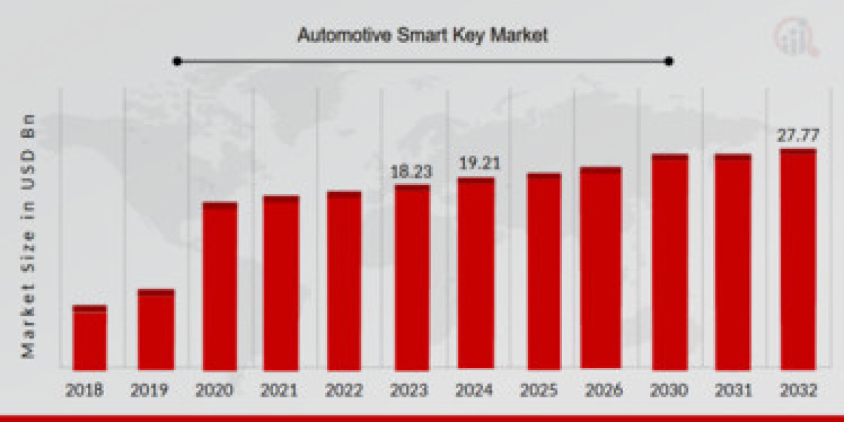 Automotive Smart Start Key Market Poised for High Growth in the Coming Years