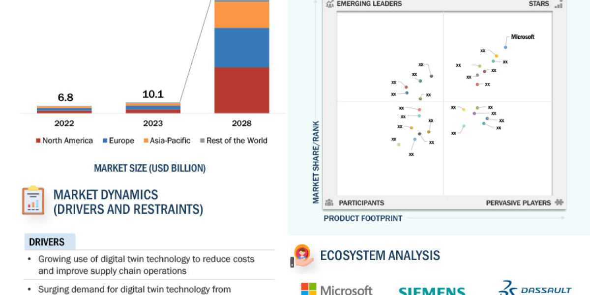Digital Twin Technology Market Positioned for Accelerated Growth