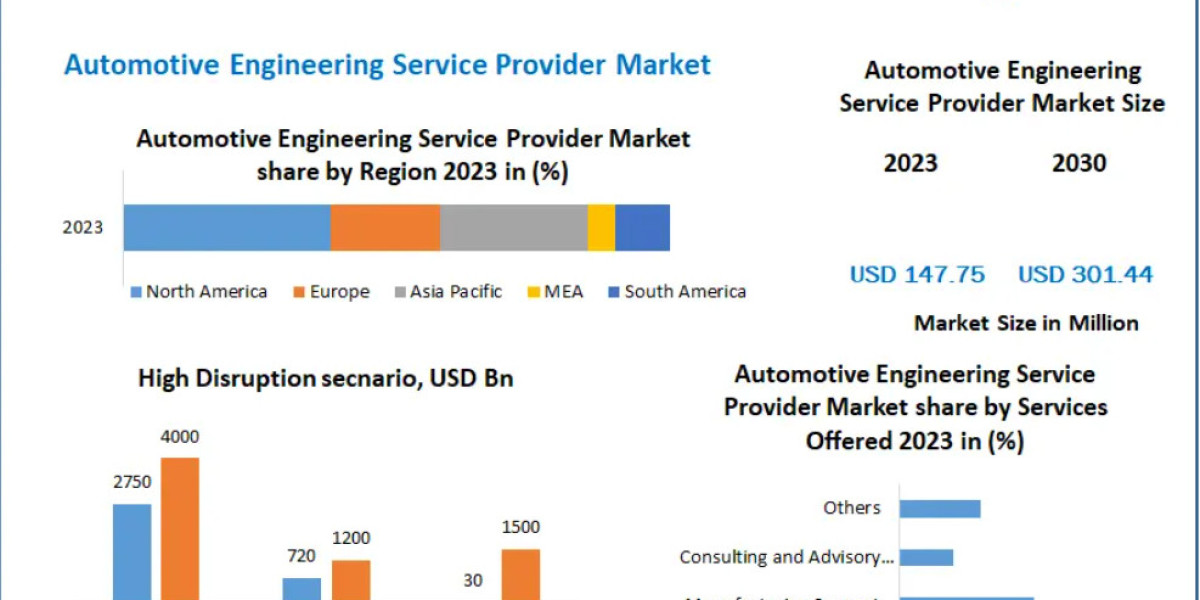 "Emerging Trends in the Global Automotive Engineering Services Market"
