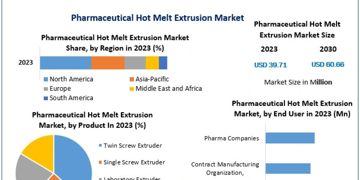 Pharmaceutical Hot Melt Extrusion Market Growth, Trends, Size, Share, Industry Demand And Analysis 2030