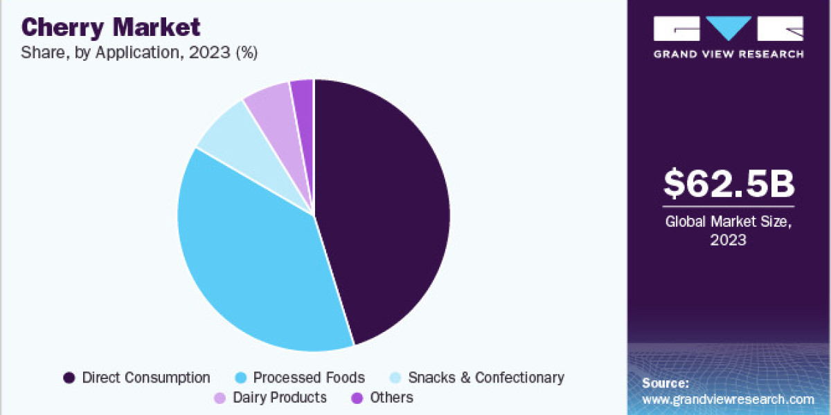 Cherry Seeds Market Experiencing Rapid Surge in Demand