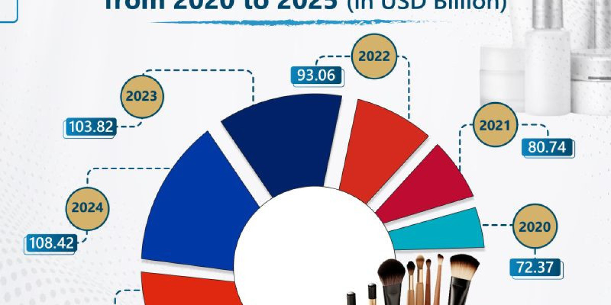 Makeup Market Positioned for Accelerated Growth