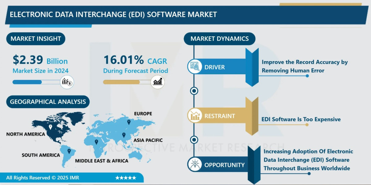 Electronic Data Interchange (EDI) Software Market Gaining Unprecedented Momentum