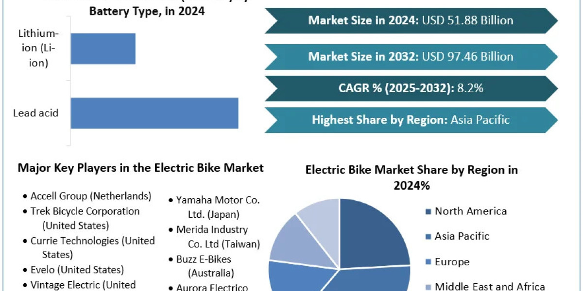 Electric Bike Market Size ,Opportunities, Developments, Sales Revenue, and Forecast 2032