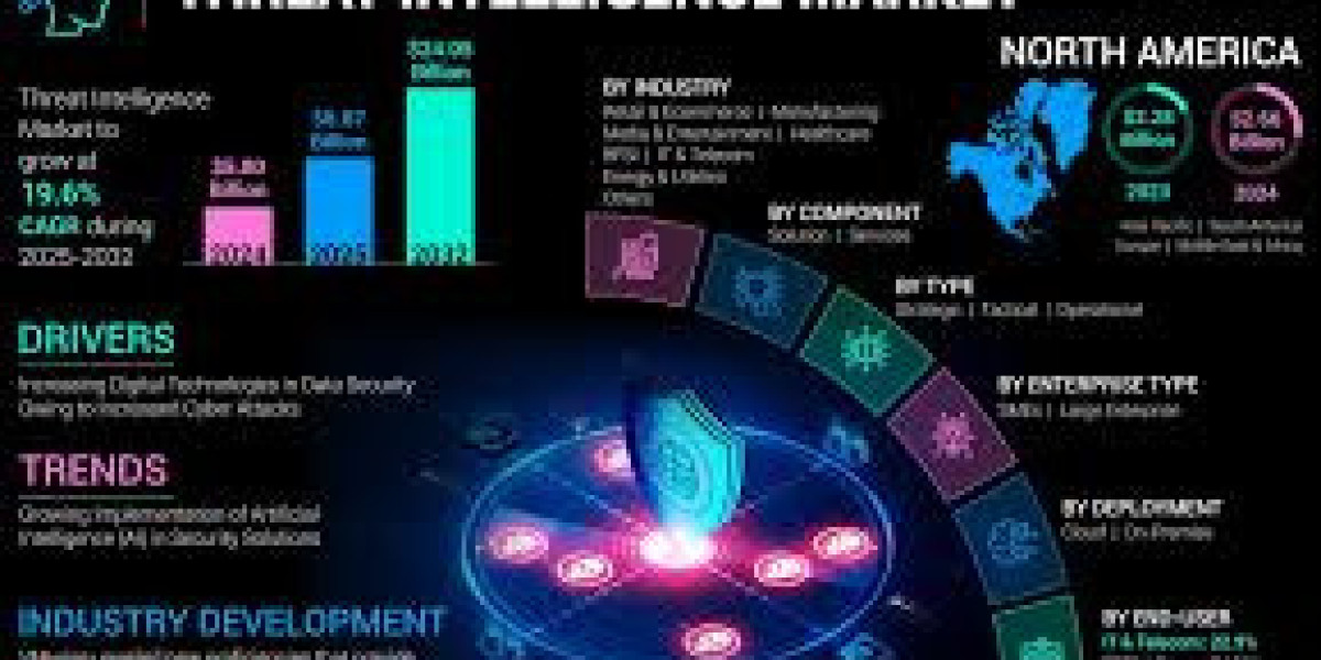 Threat Intelligence Market Transforming the Growth Landscape