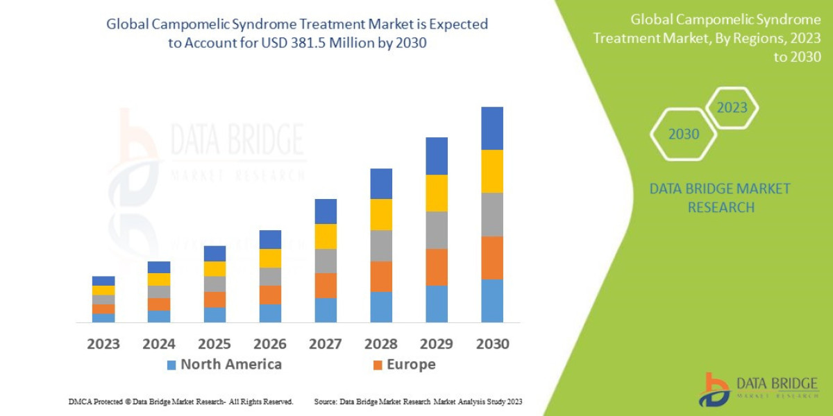 Campomelic Syndrome Treatment Market Experiencing Rapid Surge in Demand
