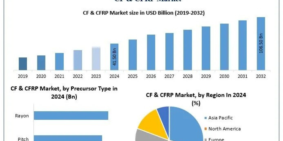 CF & CFRP Market Key Growth Factors & Challenges, Segmentation & Regional Outlook-2032