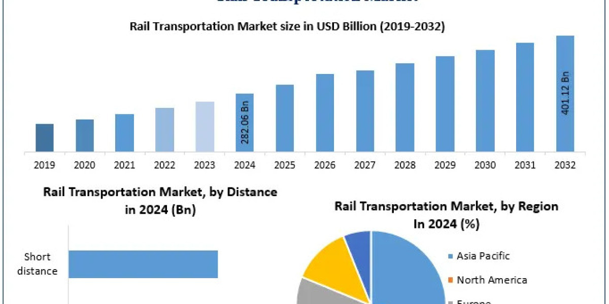 Rail Transportation Market Trends, Growth, New Opportunities And Forecast 2032