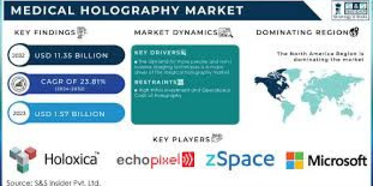 Medical Holography Market Experiencing Rapid Surge in Demand