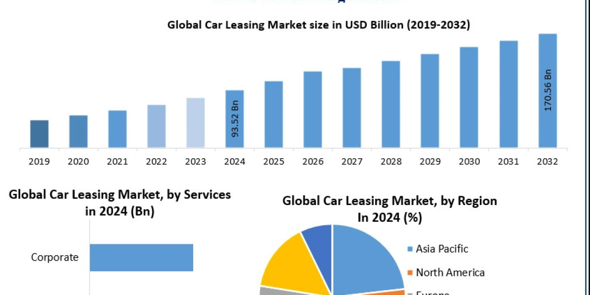 Car Leasing Market Industry Size , Company Profiles and Top players 2032