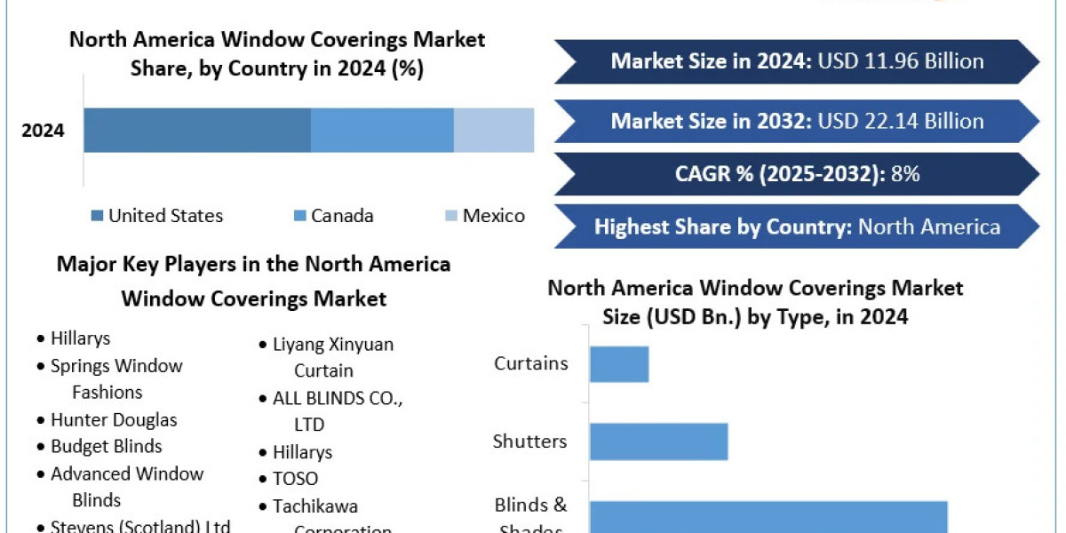 North America Window Coverings Market	Size, Opportunities, Company Profile, Developments and Outlook 2032