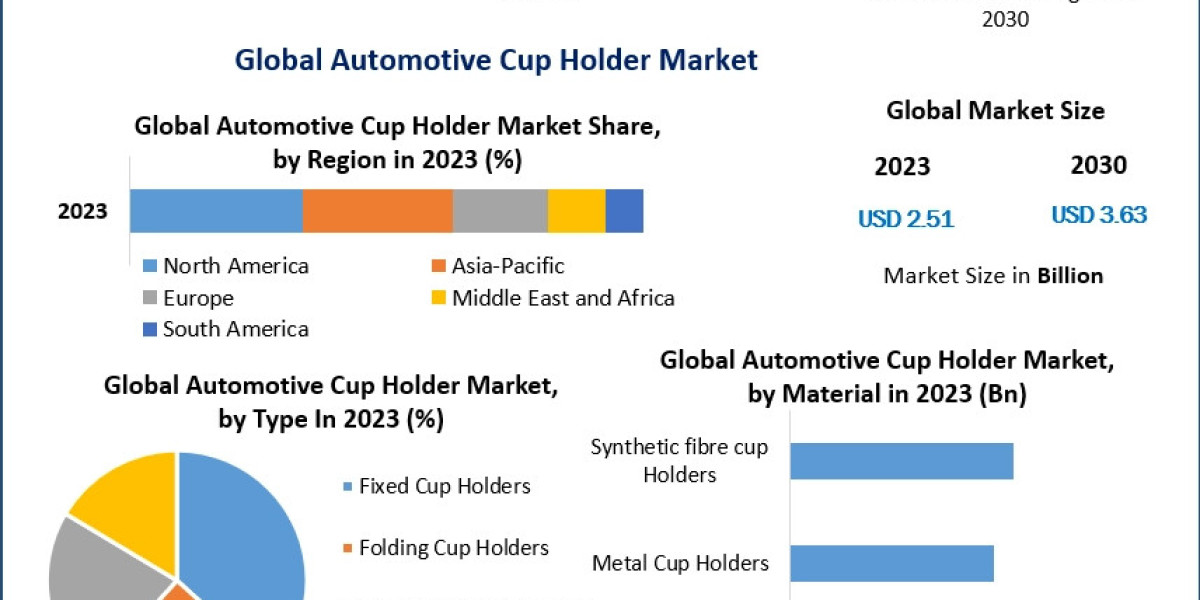 Global Automotive Cup Holder Market Segmentation, Industry Analysis and Forecast 2030