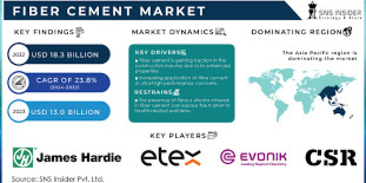 Fiber Cement Market Experiencing Rapid Surge in Demand