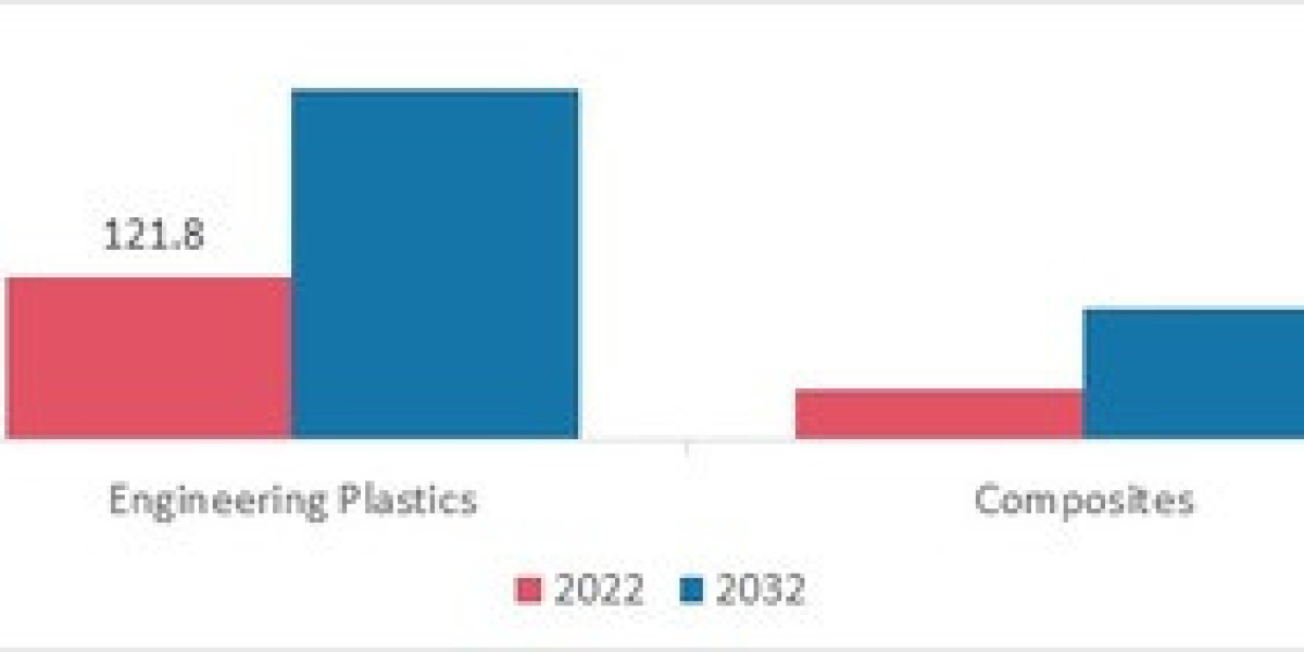 Metal Replacement Market Experiencing Rapid Surge in Demand