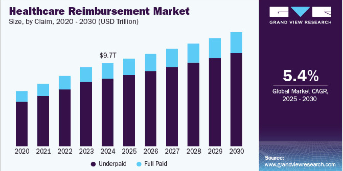 Healthcare Reimbursement Market Poised for High Growth in the Coming Years